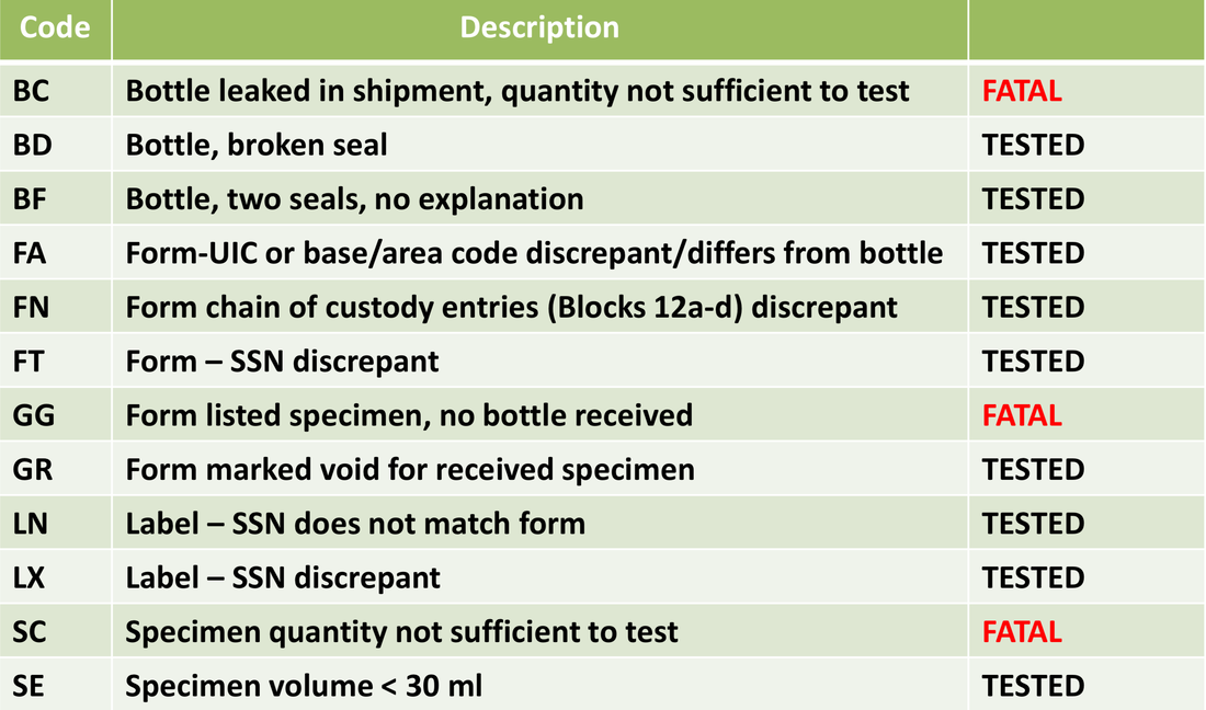 Drug Lab Discrepancy Codes